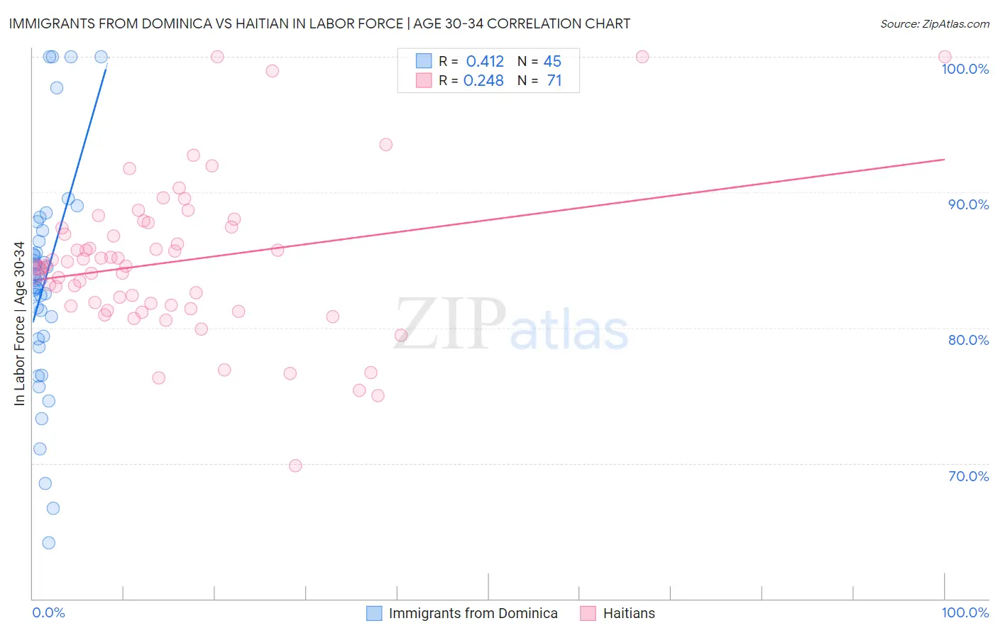Immigrants from Dominica vs Haitian In Labor Force | Age 30-34