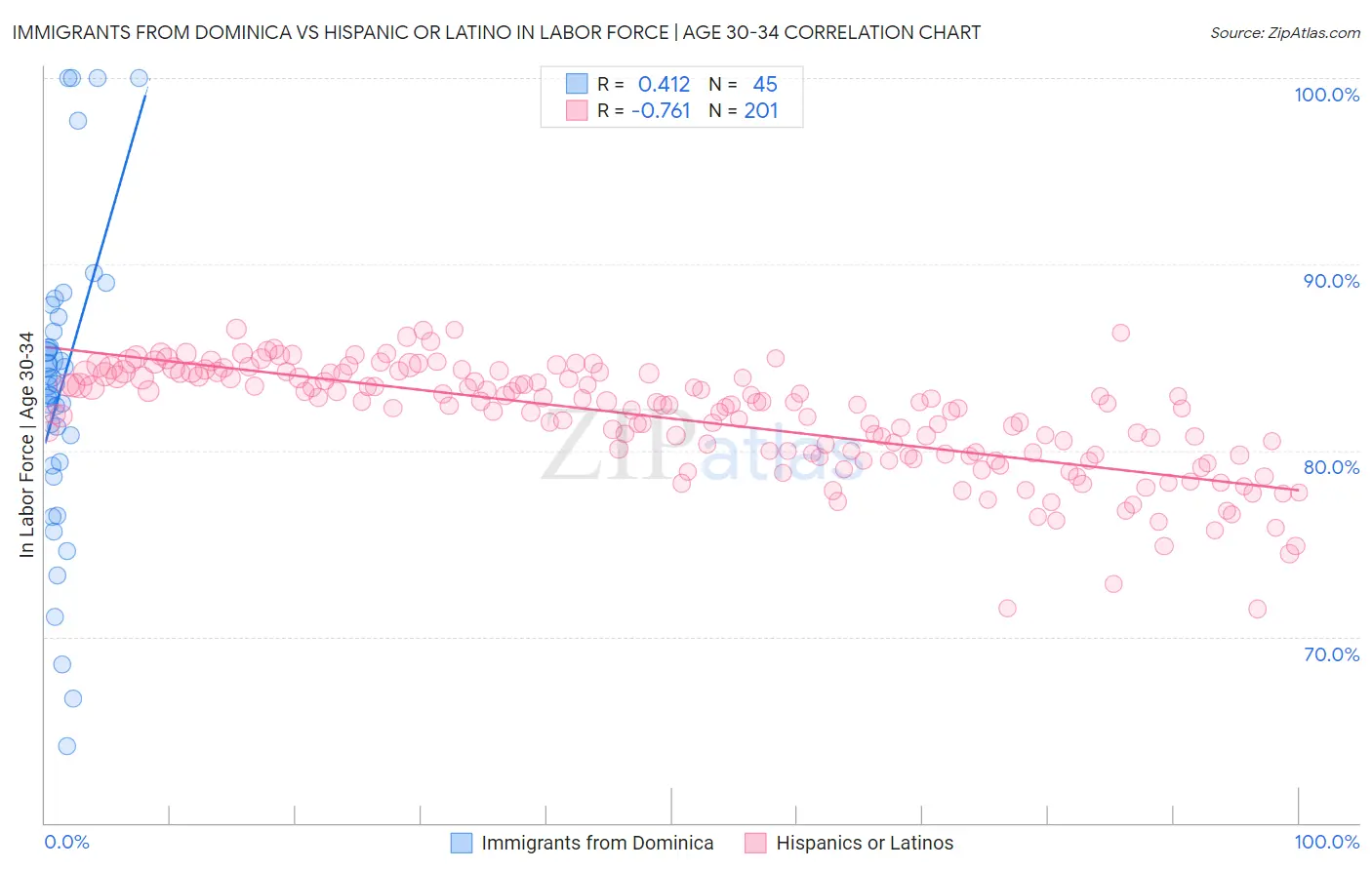 Immigrants from Dominica vs Hispanic or Latino In Labor Force | Age 30-34