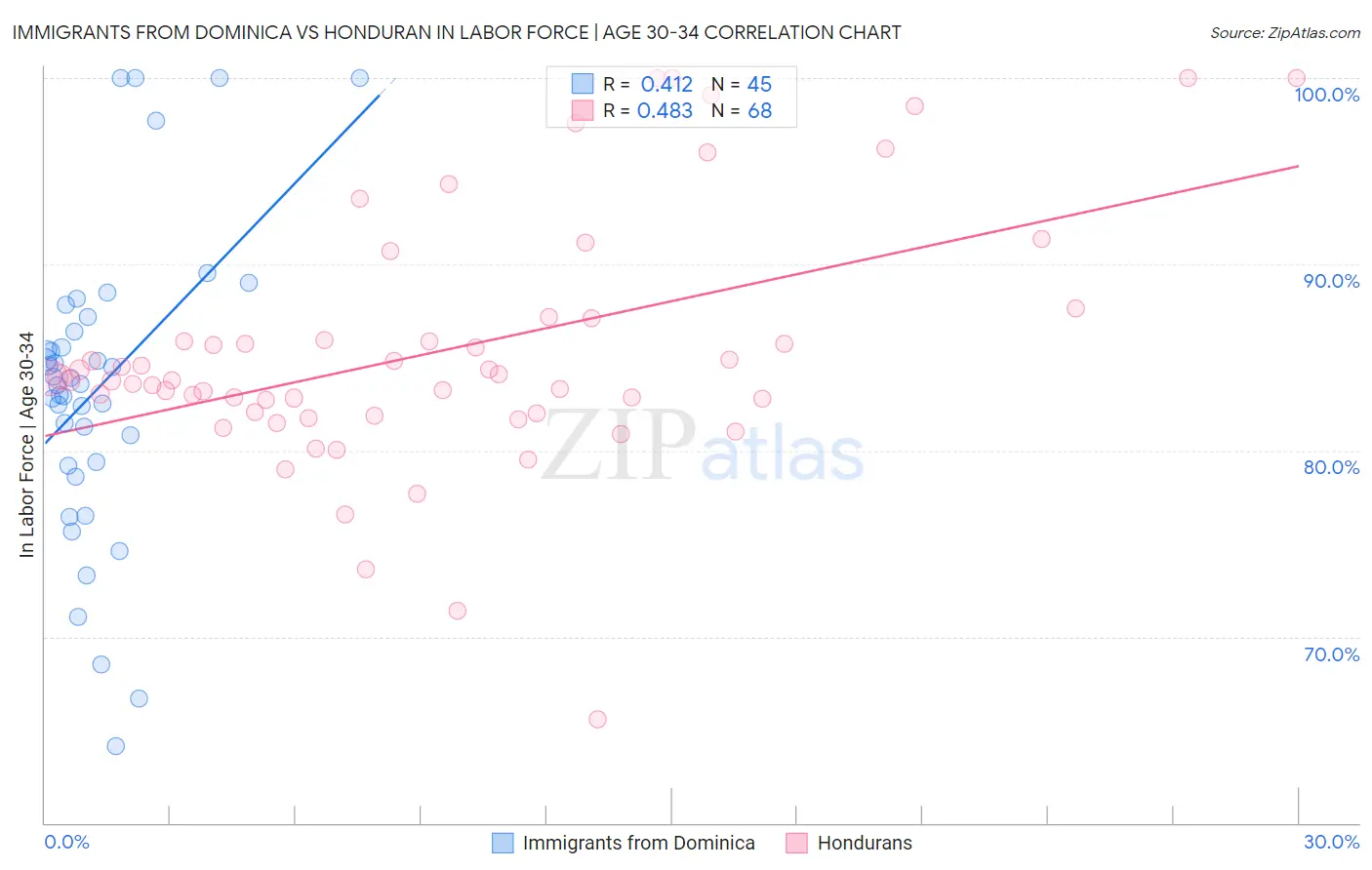 Immigrants from Dominica vs Honduran In Labor Force | Age 30-34