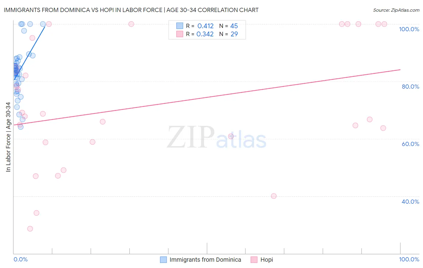 Immigrants from Dominica vs Hopi In Labor Force | Age 30-34