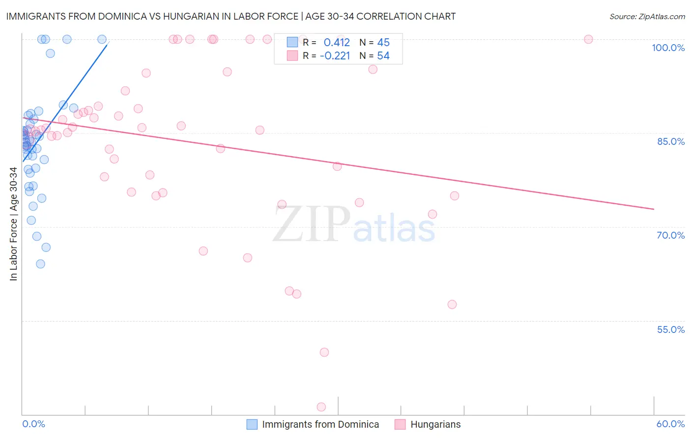 Immigrants from Dominica vs Hungarian In Labor Force | Age 30-34