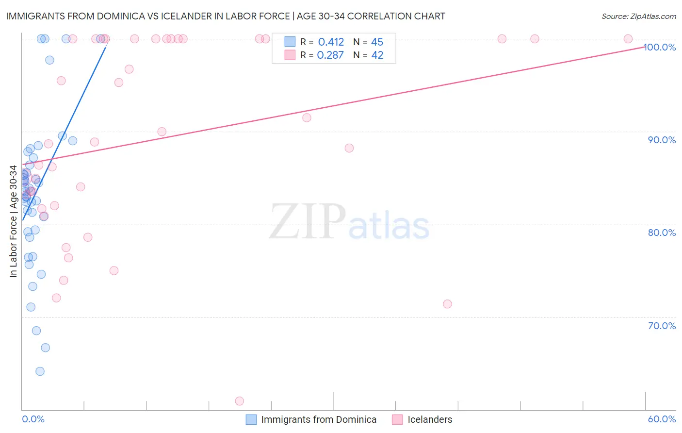 Immigrants from Dominica vs Icelander In Labor Force | Age 30-34