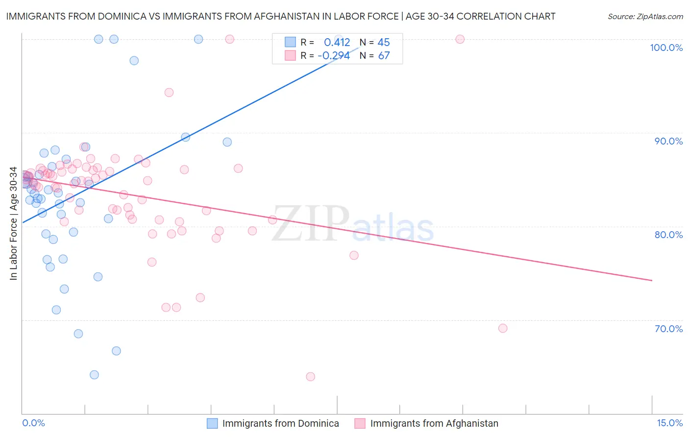 Immigrants from Dominica vs Immigrants from Afghanistan In Labor Force | Age 30-34