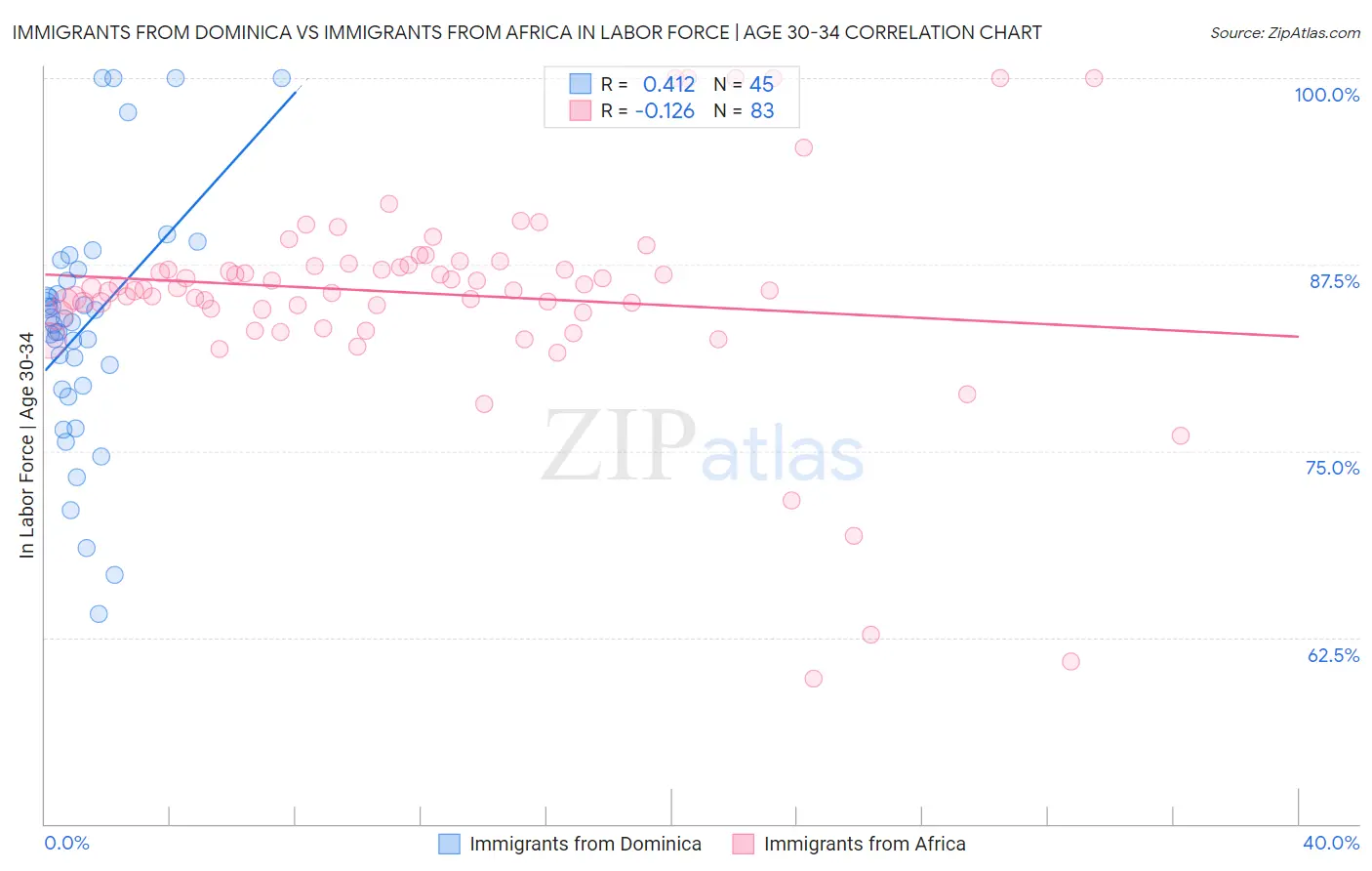Immigrants from Dominica vs Immigrants from Africa In Labor Force | Age 30-34