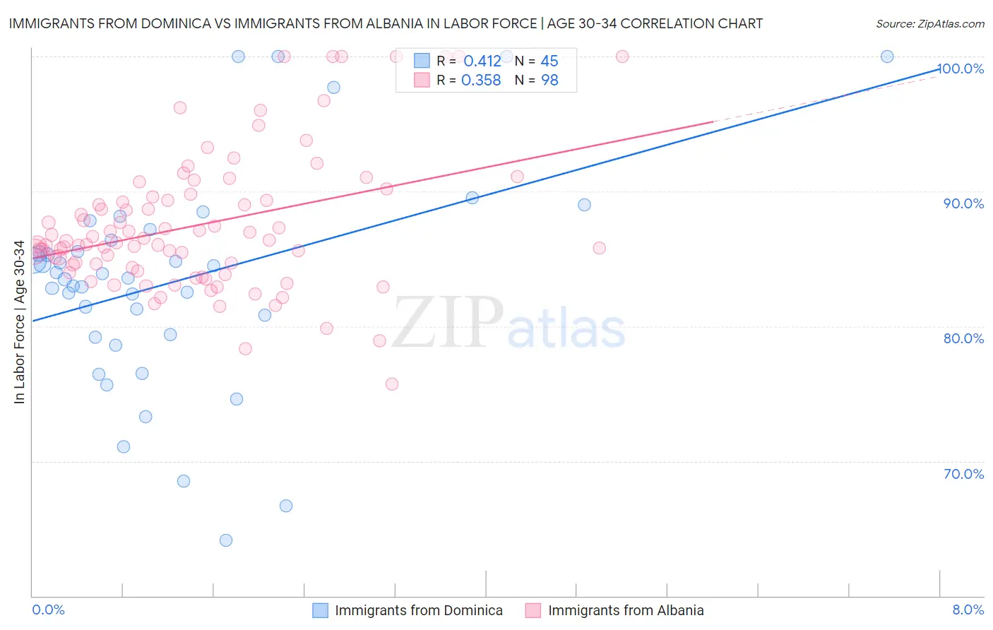 Immigrants from Dominica vs Immigrants from Albania In Labor Force | Age 30-34