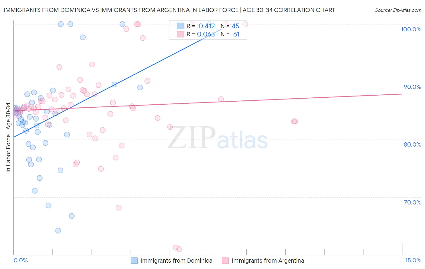 Immigrants from Dominica vs Immigrants from Argentina In Labor Force | Age 30-34