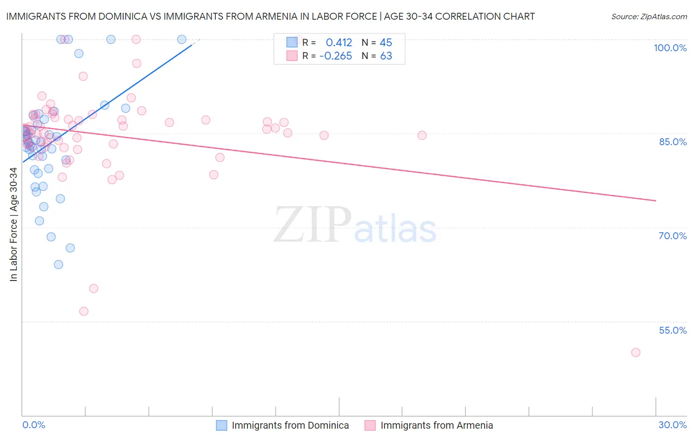 Immigrants from Dominica vs Immigrants from Armenia In Labor Force | Age 30-34