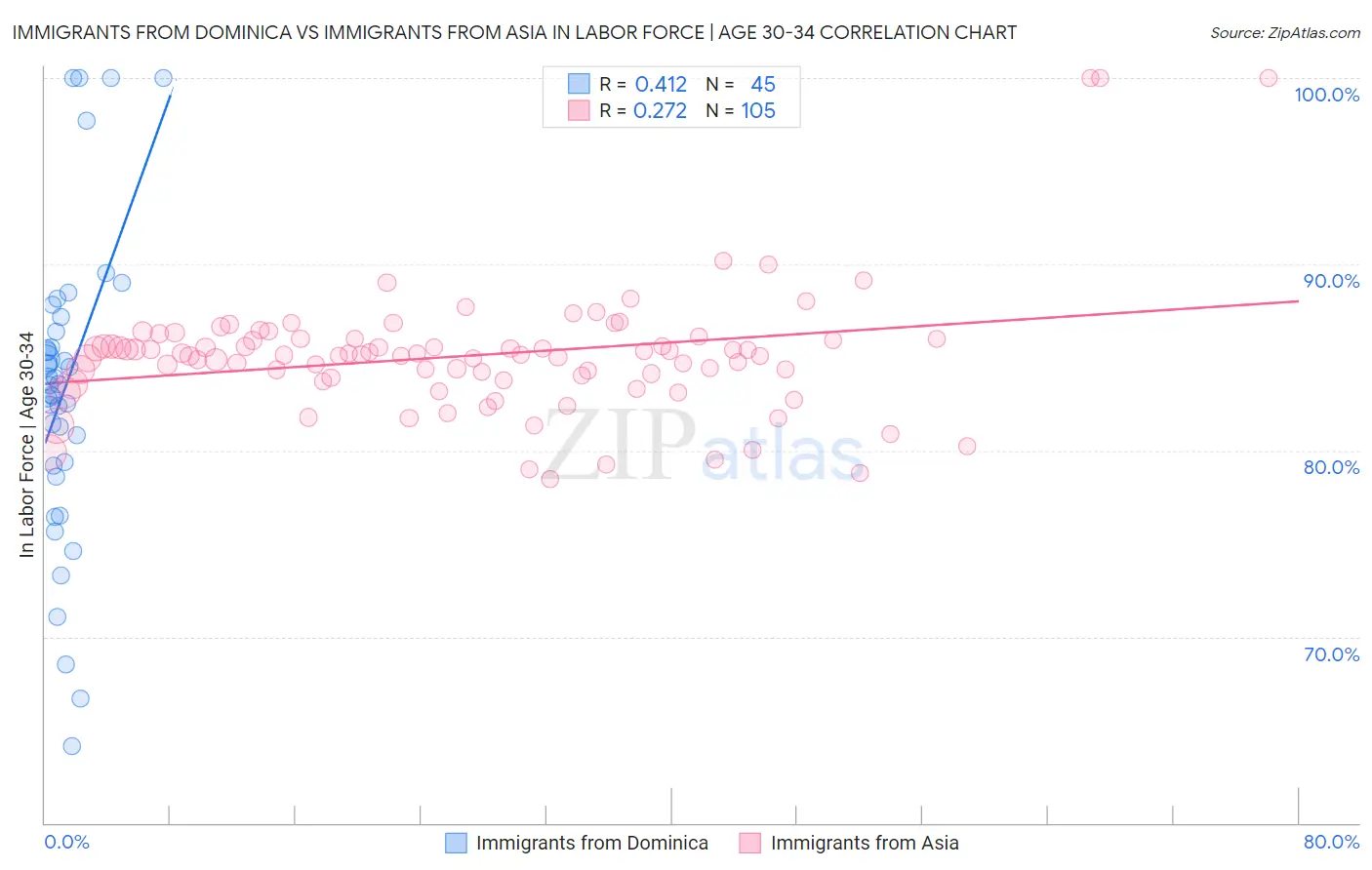 Immigrants from Dominica vs Immigrants from Asia In Labor Force | Age 30-34