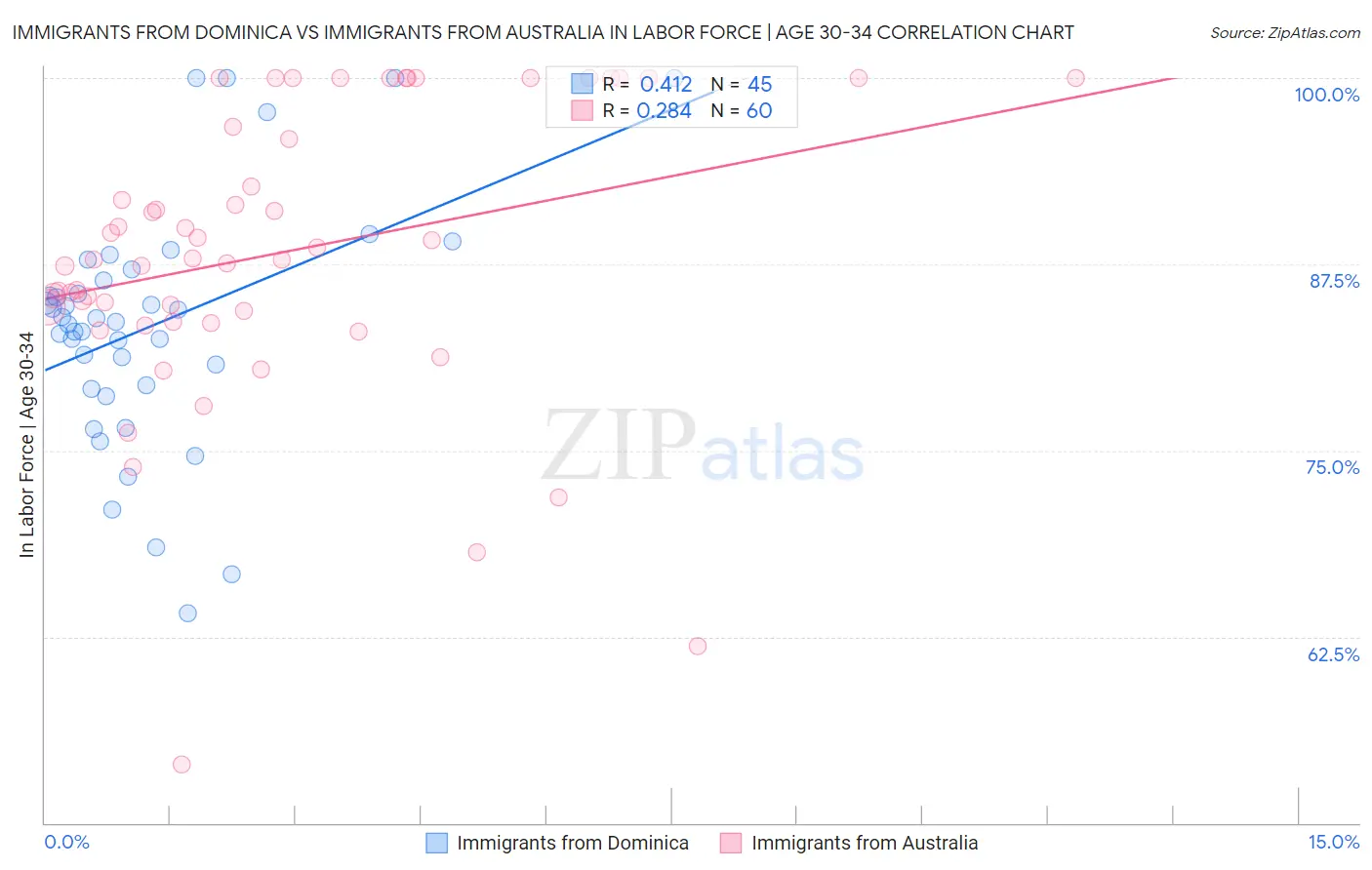Immigrants from Dominica vs Immigrants from Australia In Labor Force | Age 30-34