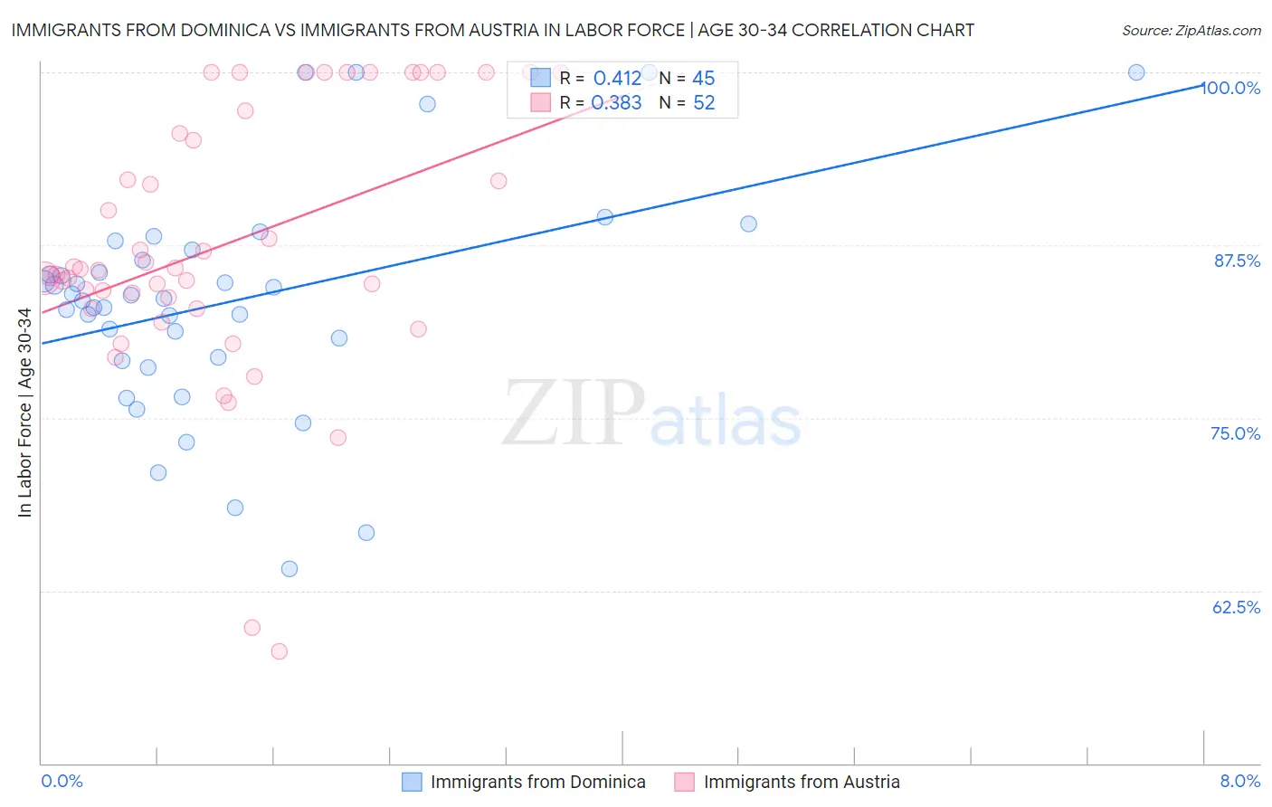 Immigrants from Dominica vs Immigrants from Austria In Labor Force | Age 30-34