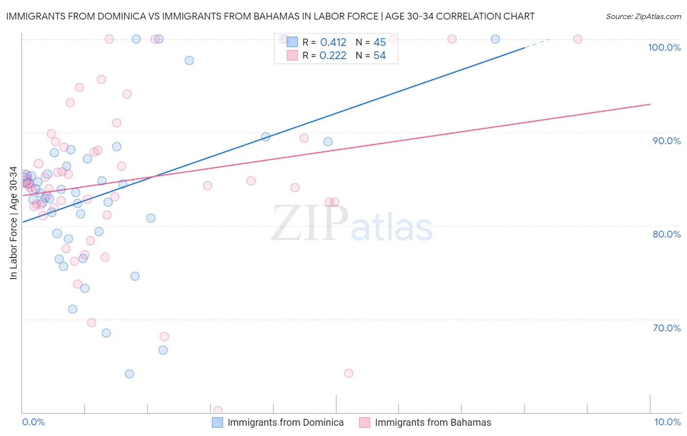 Immigrants from Dominica vs Immigrants from Bahamas In Labor Force | Age 30-34