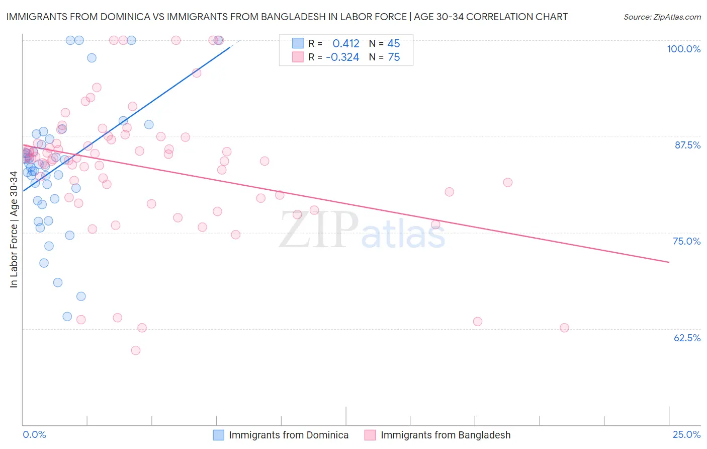Immigrants from Dominica vs Immigrants from Bangladesh In Labor Force | Age 30-34