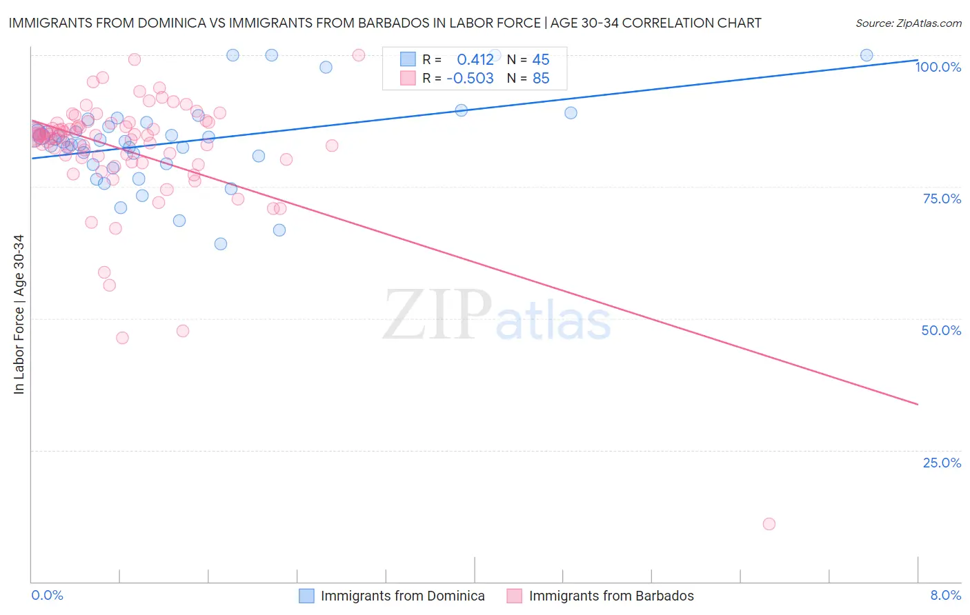 Immigrants from Dominica vs Immigrants from Barbados In Labor Force | Age 30-34