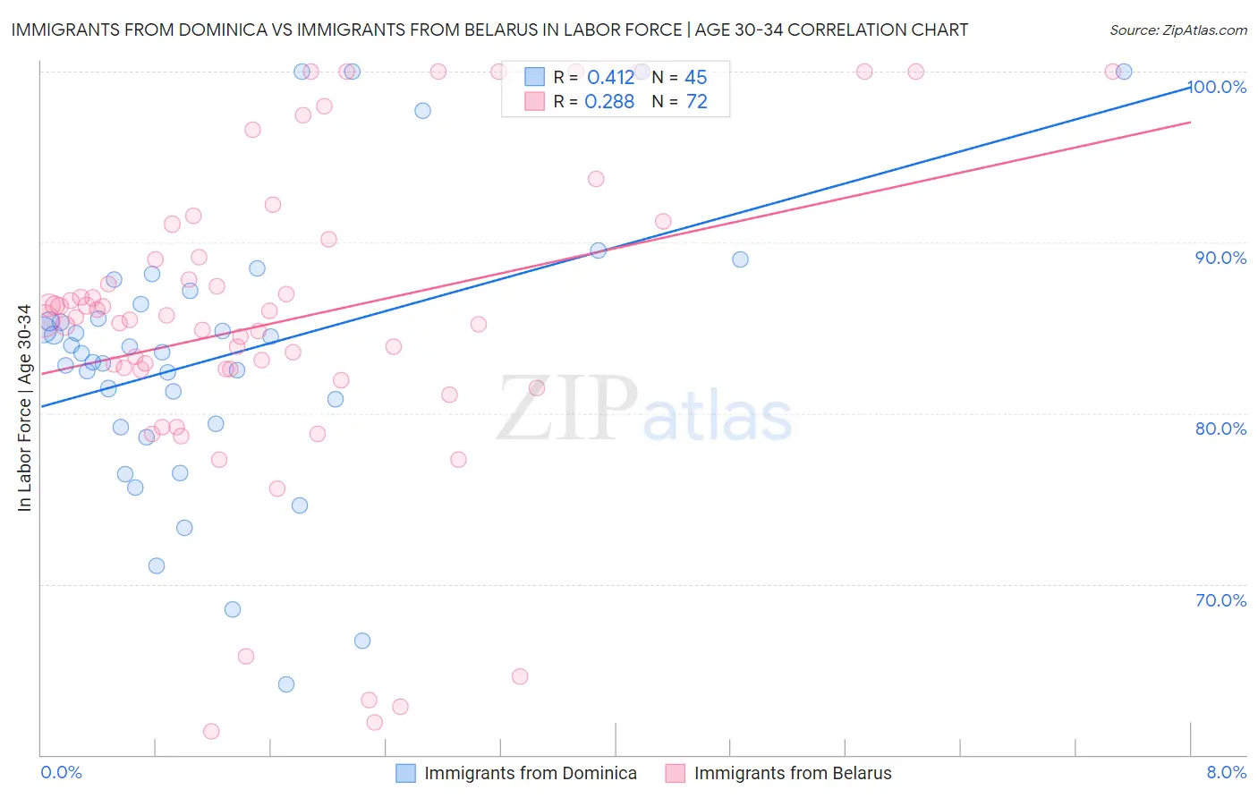 Immigrants from Dominica vs Immigrants from Belarus In Labor Force | Age 30-34