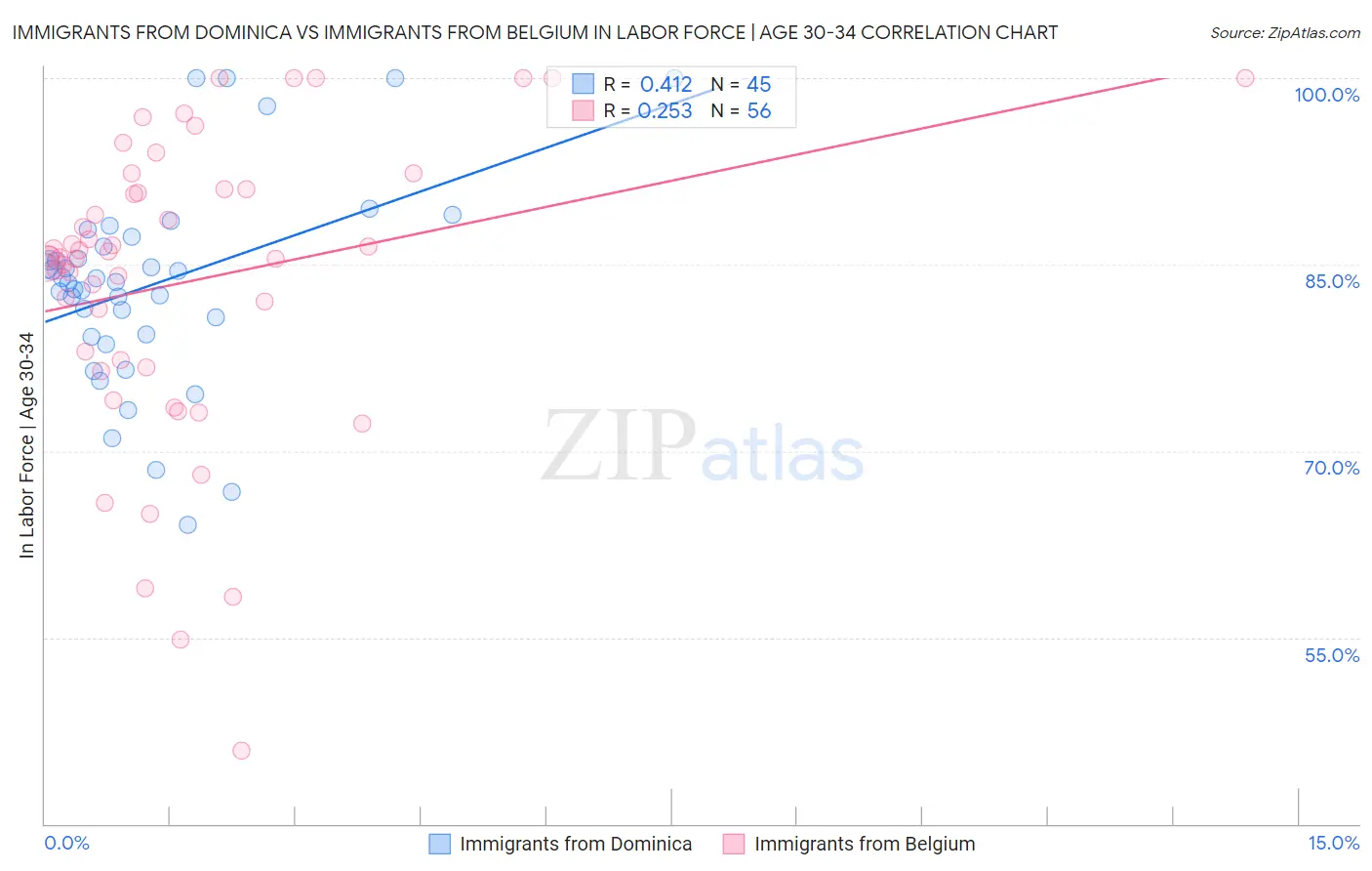 Immigrants from Dominica vs Immigrants from Belgium In Labor Force | Age 30-34