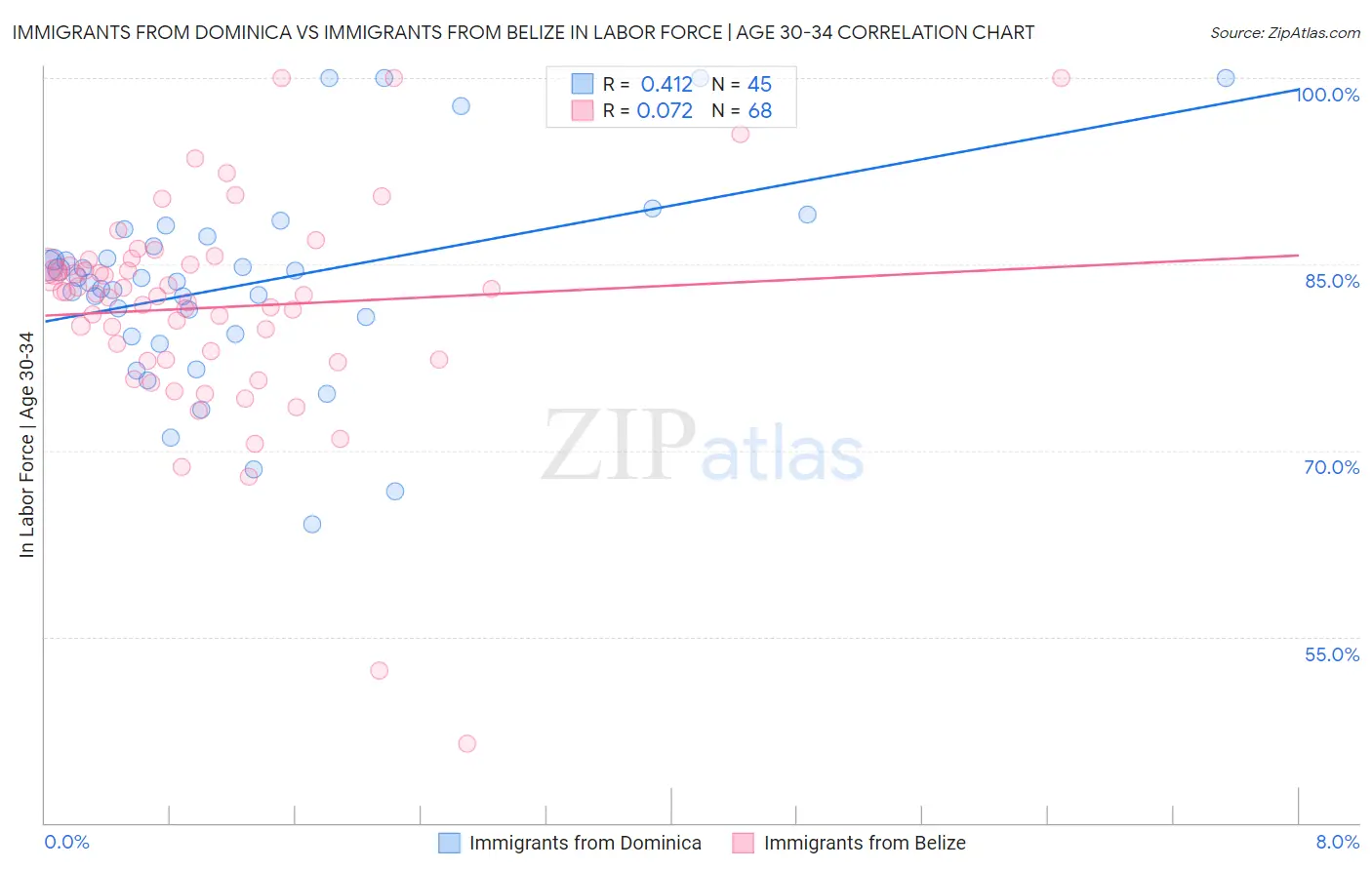 Immigrants from Dominica vs Immigrants from Belize In Labor Force | Age 30-34