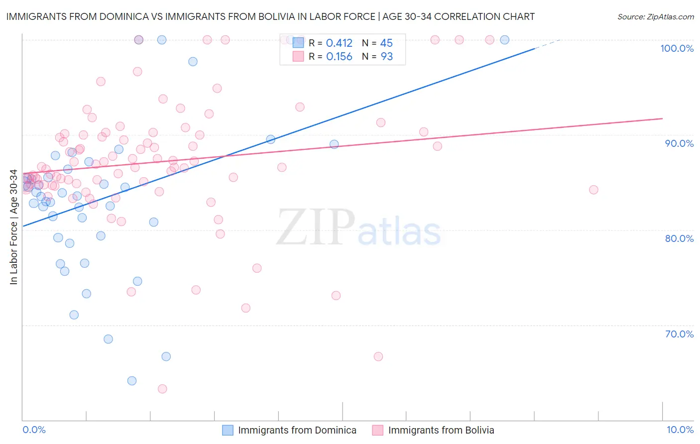 Immigrants from Dominica vs Immigrants from Bolivia In Labor Force | Age 30-34