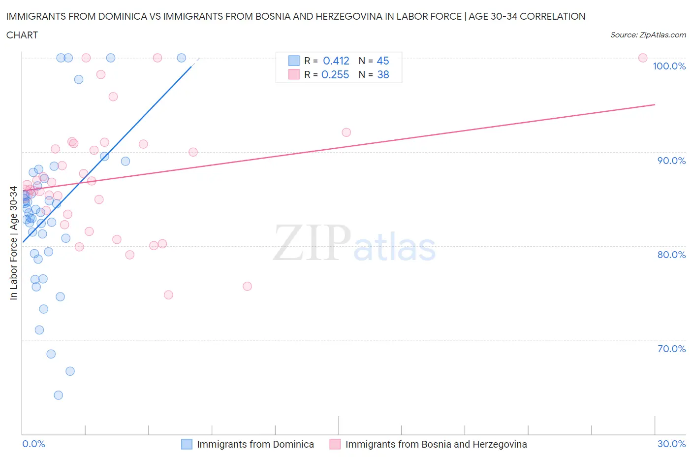 Immigrants from Dominica vs Immigrants from Bosnia and Herzegovina In Labor Force | Age 30-34