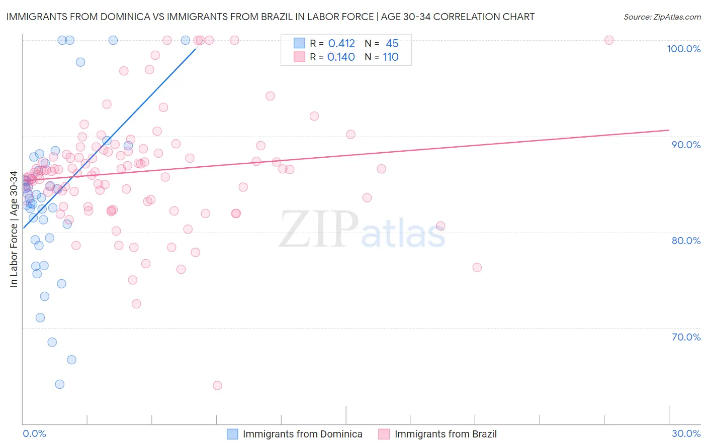 Immigrants from Dominica vs Immigrants from Brazil In Labor Force | Age 30-34