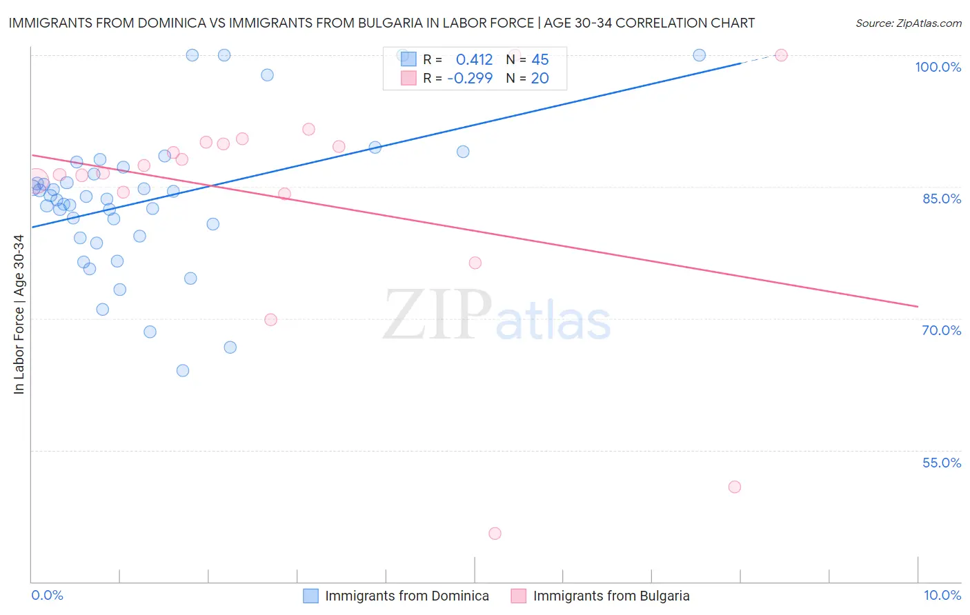 Immigrants from Dominica vs Immigrants from Bulgaria In Labor Force | Age 30-34