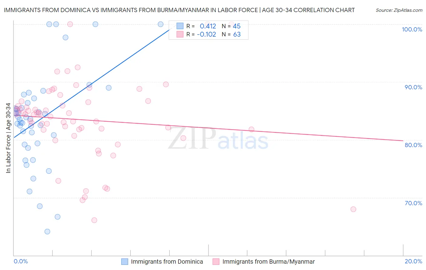 Immigrants from Dominica vs Immigrants from Burma/Myanmar In Labor Force | Age 30-34