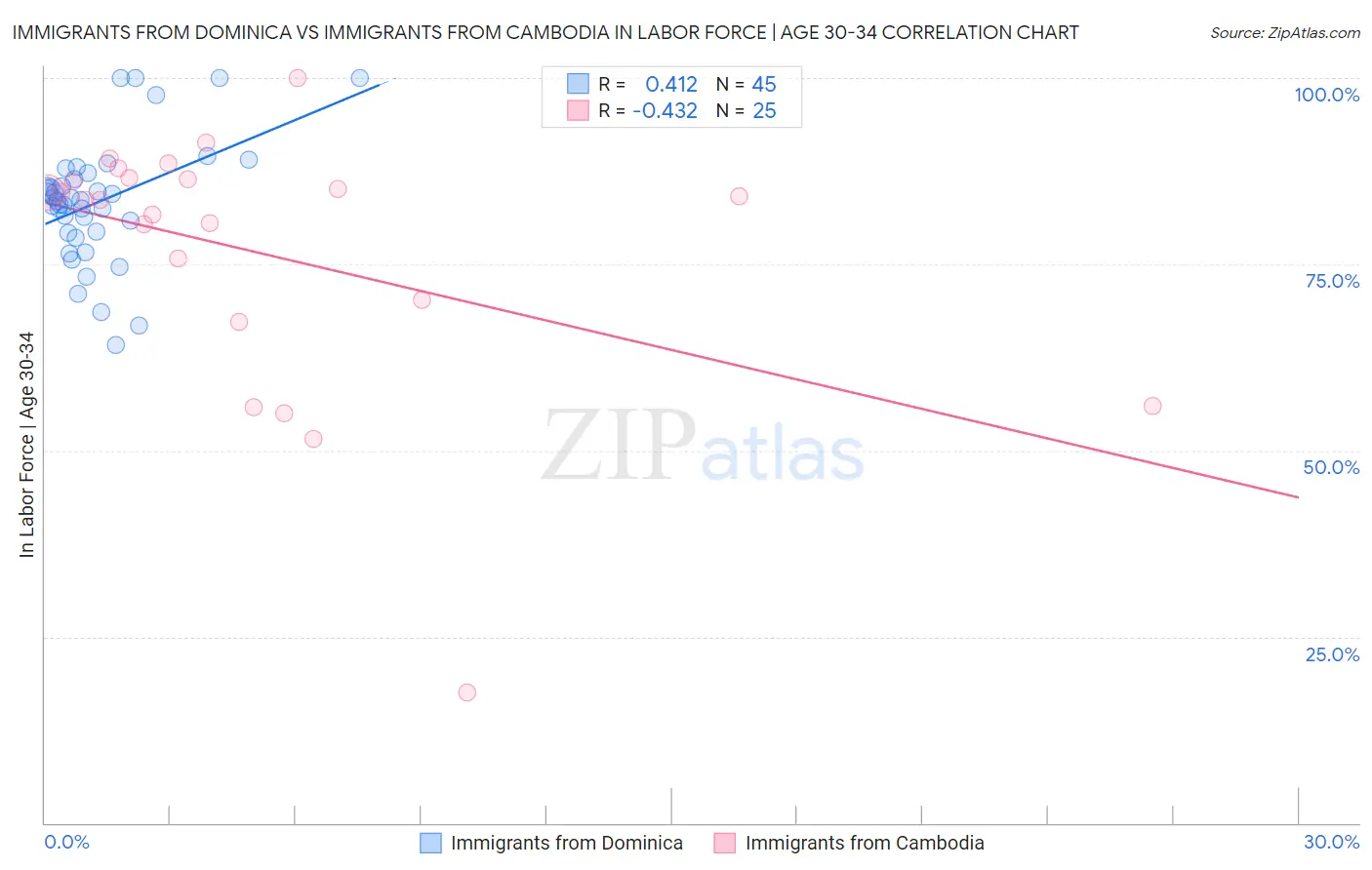 Immigrants from Dominica vs Immigrants from Cambodia In Labor Force | Age 30-34