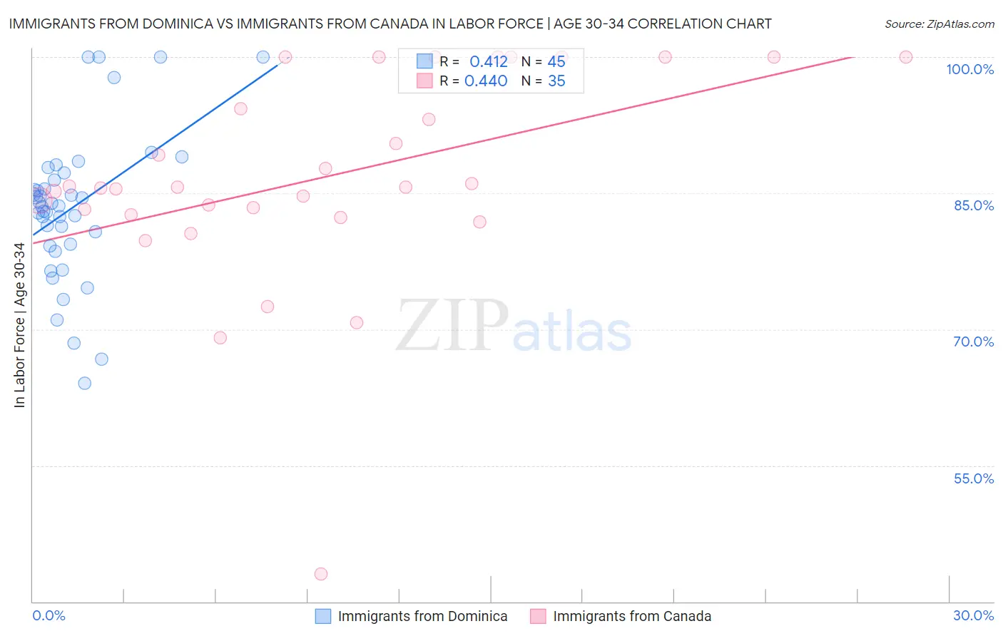 Immigrants from Dominica vs Immigrants from Canada In Labor Force | Age 30-34