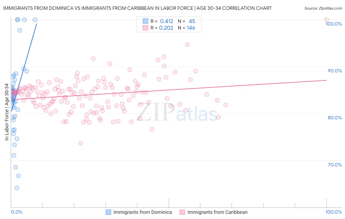 Immigrants from Dominica vs Immigrants from Caribbean In Labor Force | Age 30-34