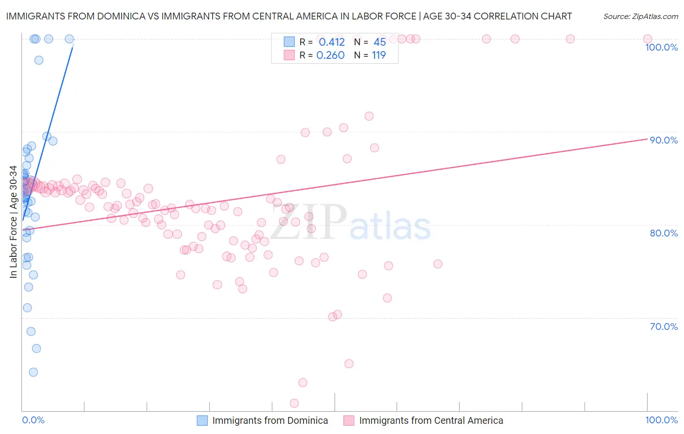 Immigrants from Dominica vs Immigrants from Central America In Labor Force | Age 30-34