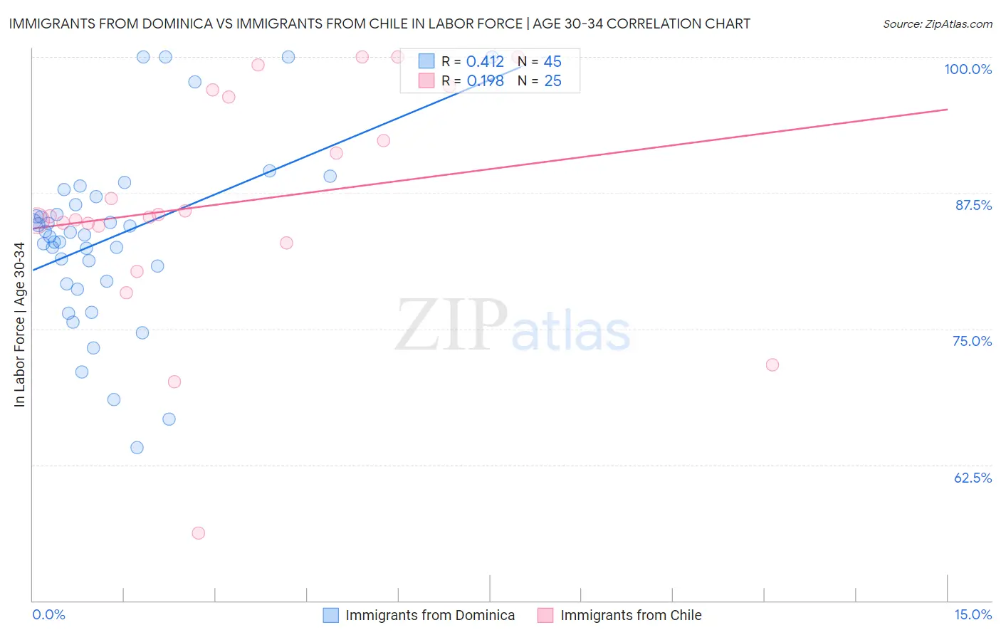 Immigrants from Dominica vs Immigrants from Chile In Labor Force | Age 30-34