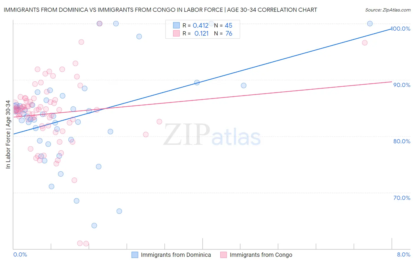 Immigrants from Dominica vs Immigrants from Congo In Labor Force | Age 30-34