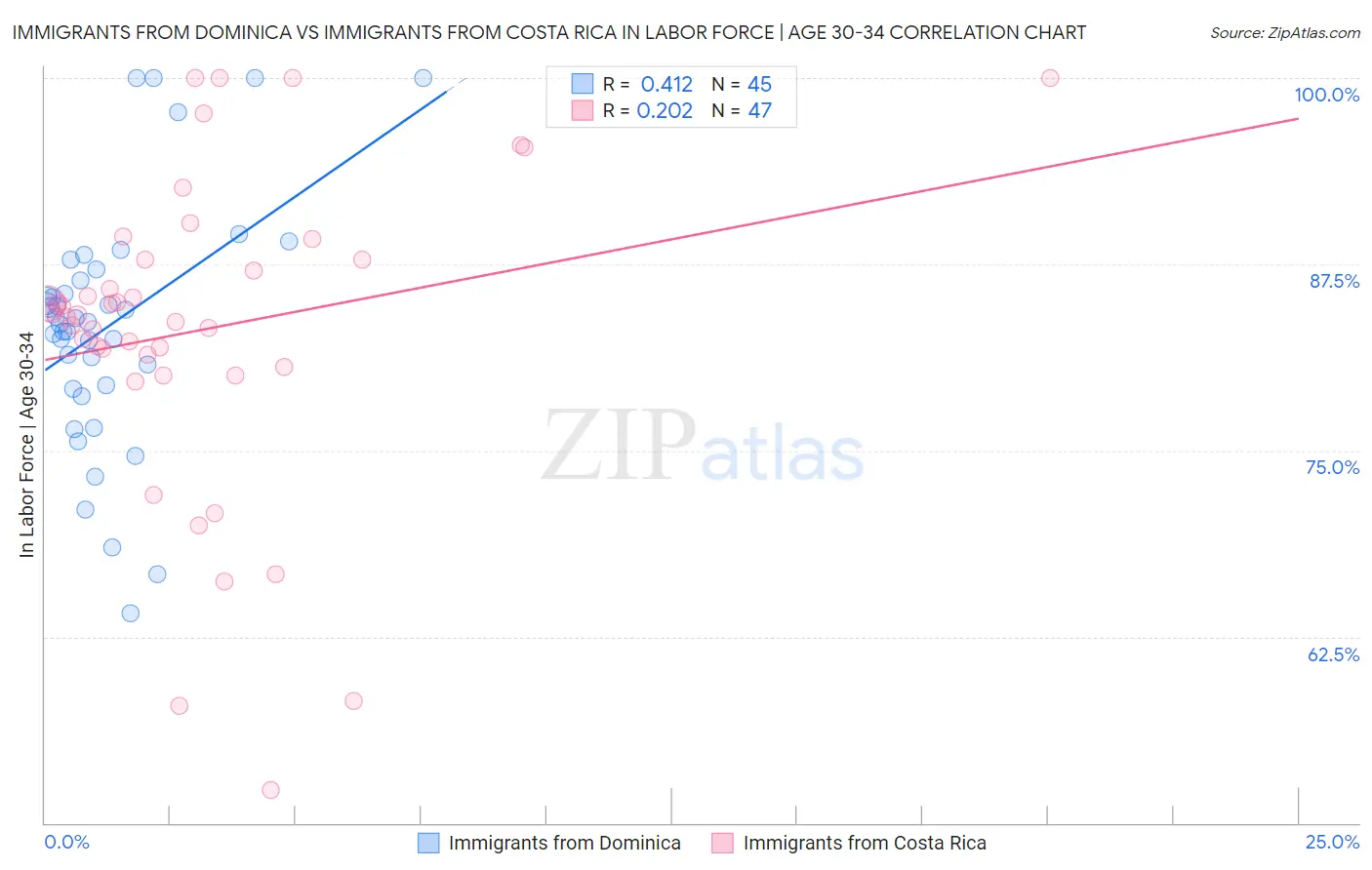 Immigrants from Dominica vs Immigrants from Costa Rica In Labor Force | Age 30-34