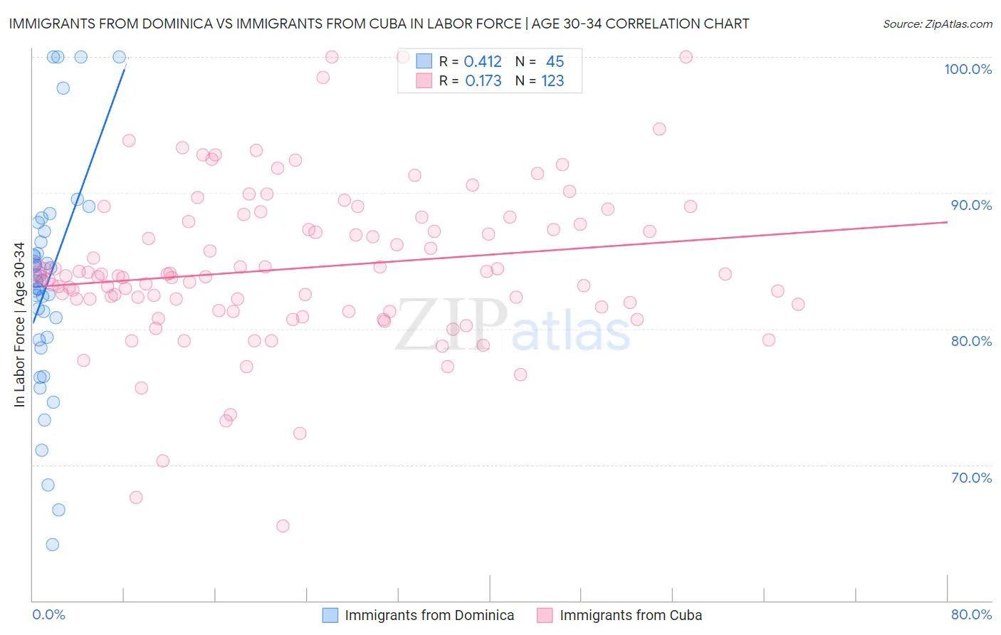 Immigrants from Dominica vs Immigrants from Cuba In Labor Force | Age 30-34