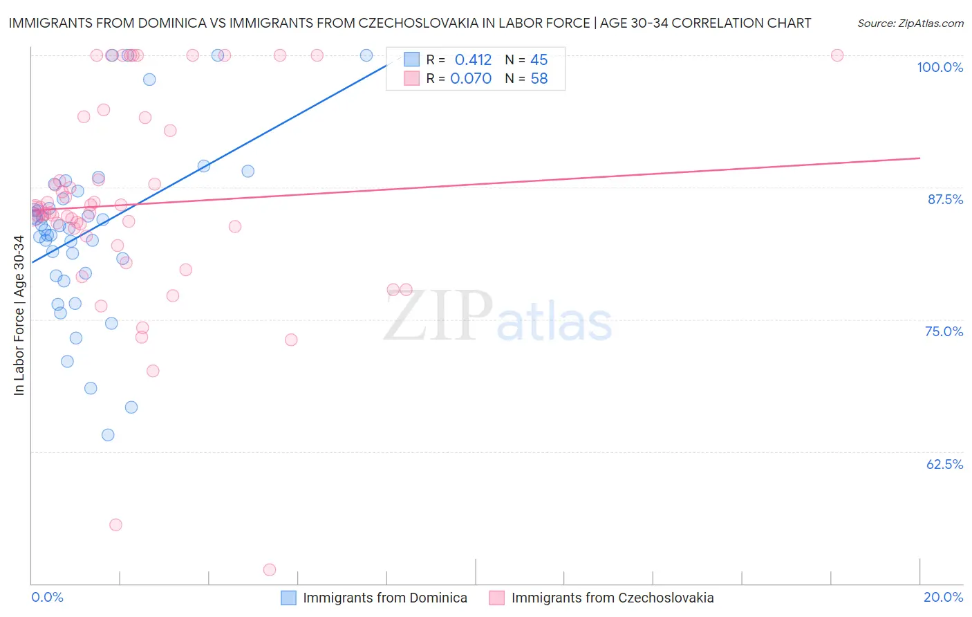 Immigrants from Dominica vs Immigrants from Czechoslovakia In Labor Force | Age 30-34