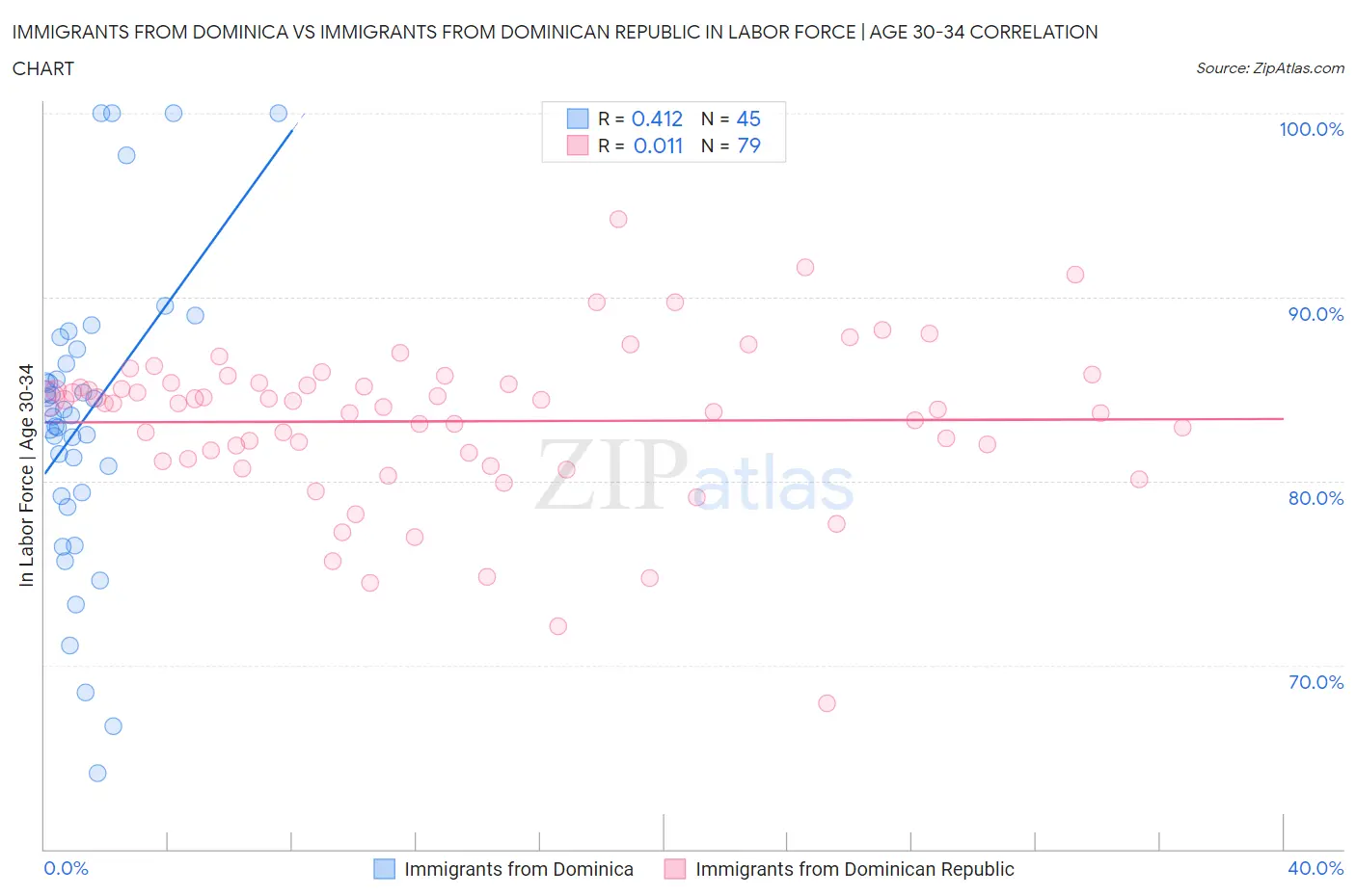Immigrants from Dominica vs Immigrants from Dominican Republic In Labor Force | Age 30-34