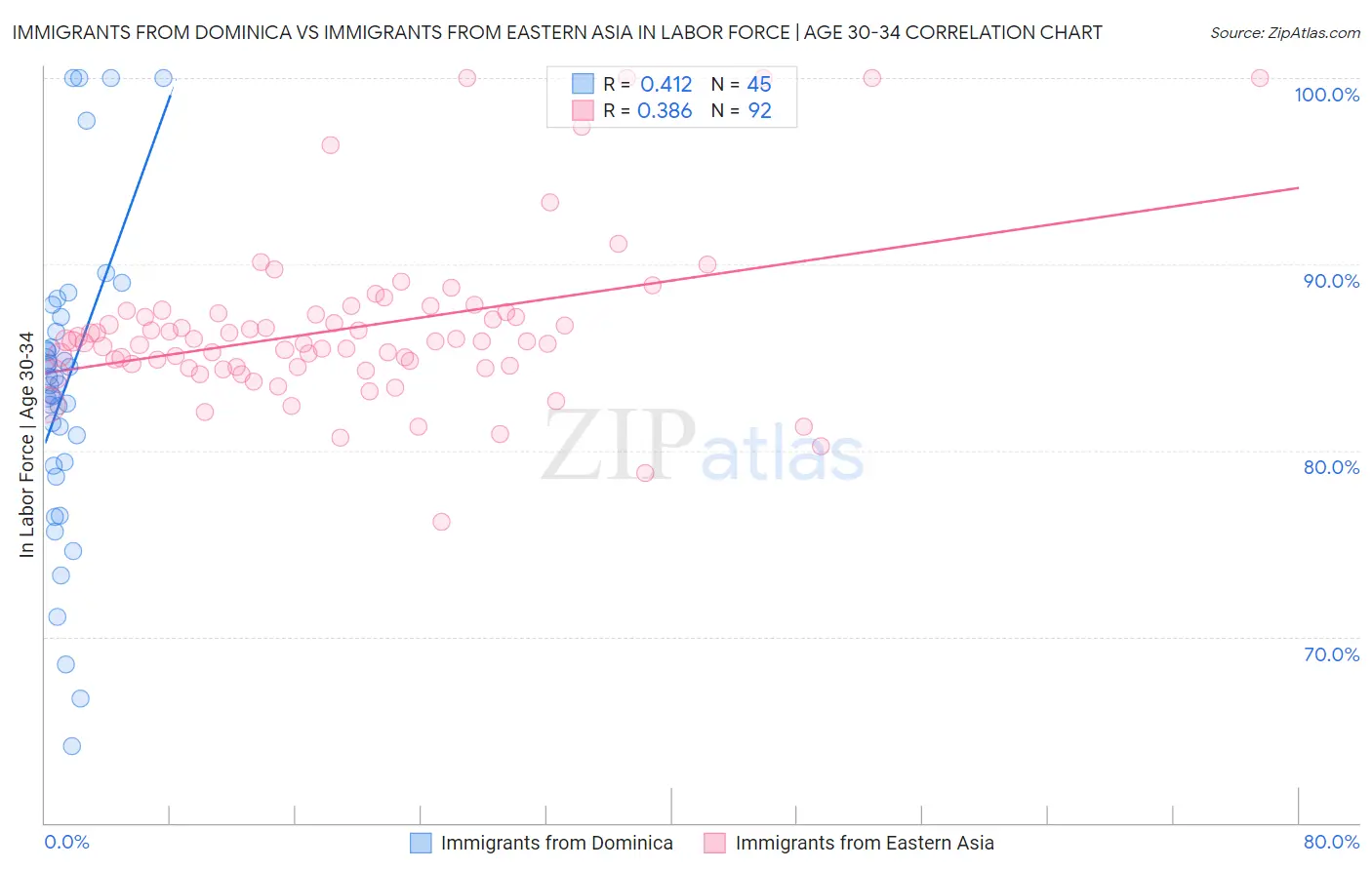 Immigrants from Dominica vs Immigrants from Eastern Asia In Labor Force | Age 30-34