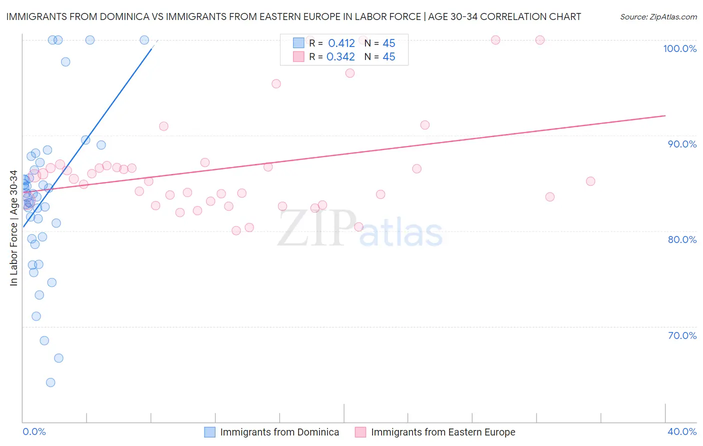 Immigrants from Dominica vs Immigrants from Eastern Europe In Labor Force | Age 30-34