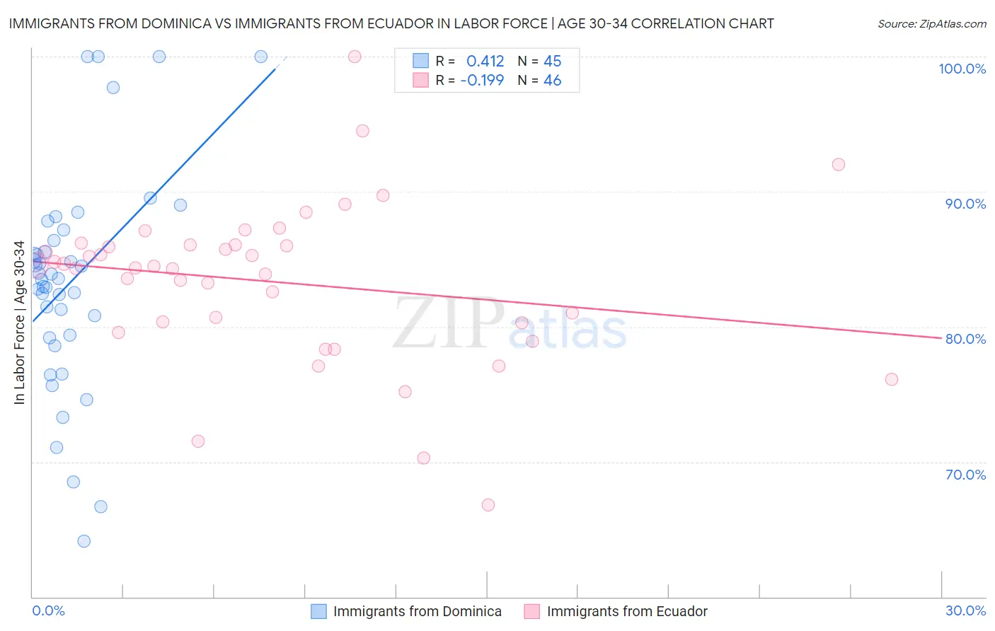 Immigrants from Dominica vs Immigrants from Ecuador In Labor Force | Age 30-34