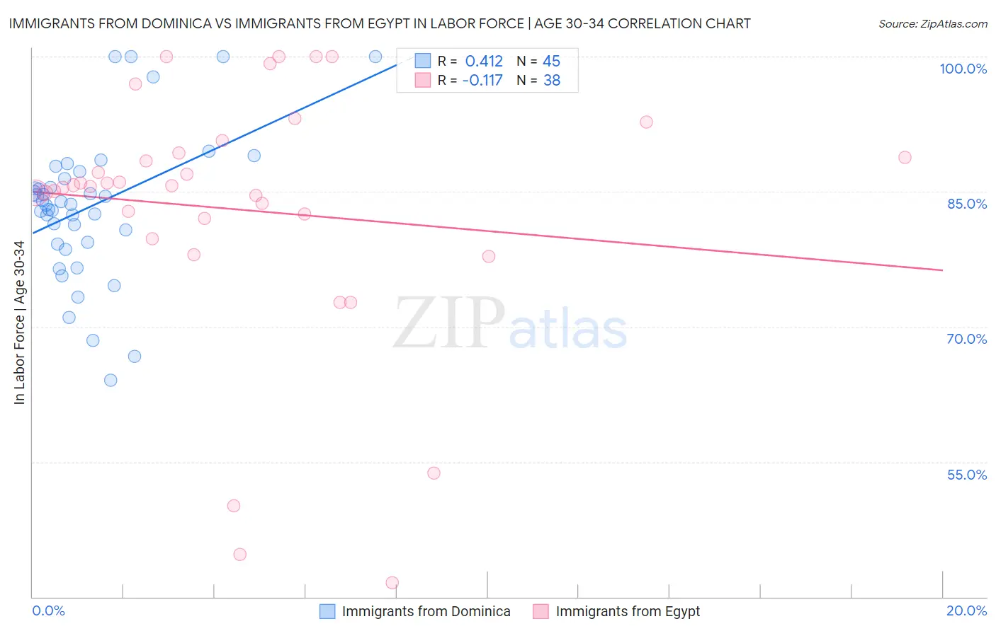 Immigrants from Dominica vs Immigrants from Egypt In Labor Force | Age 30-34
