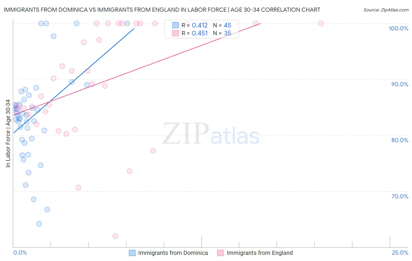 Immigrants from Dominica vs Immigrants from England In Labor Force | Age 30-34