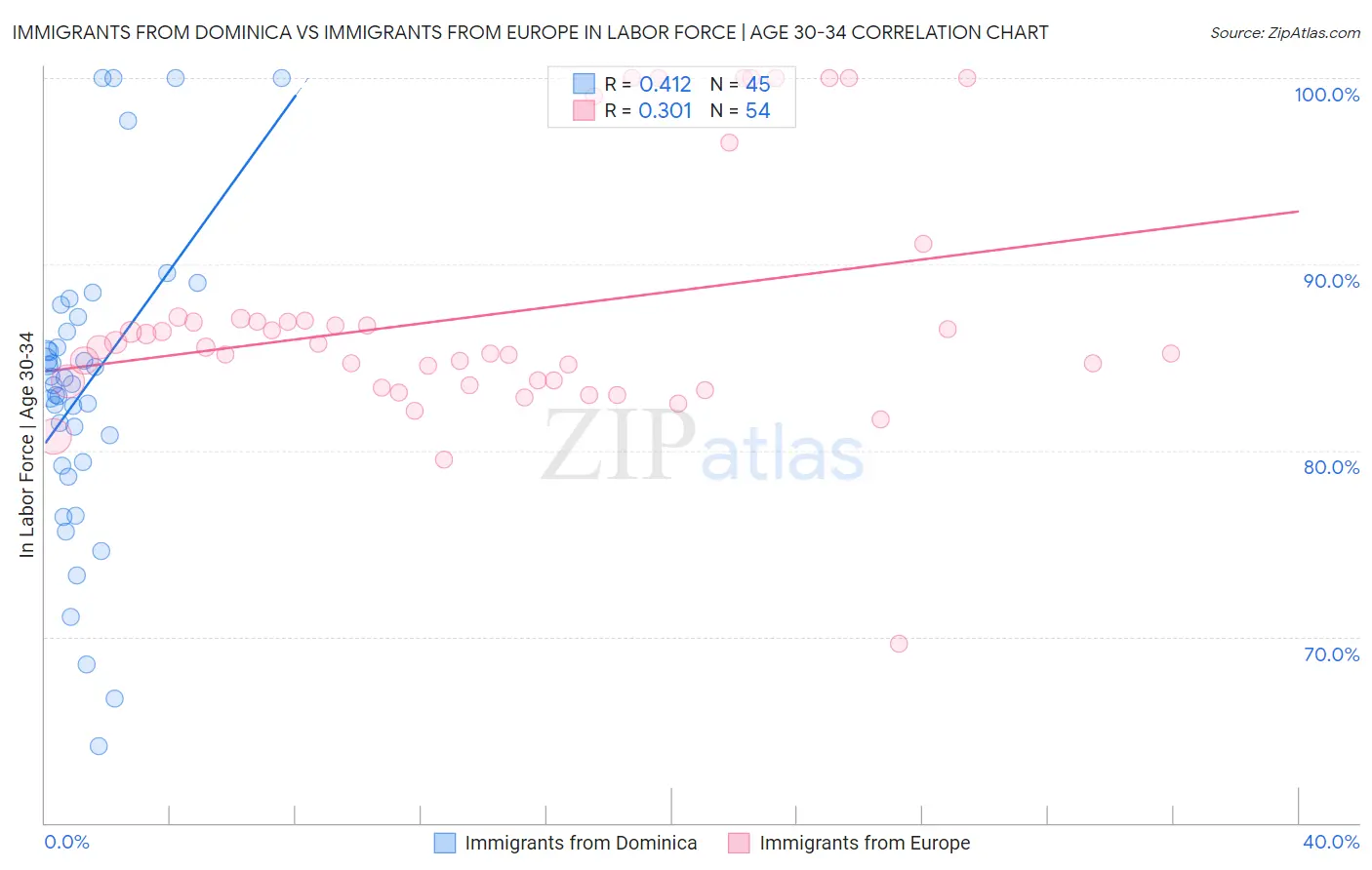 Immigrants from Dominica vs Immigrants from Europe In Labor Force | Age 30-34