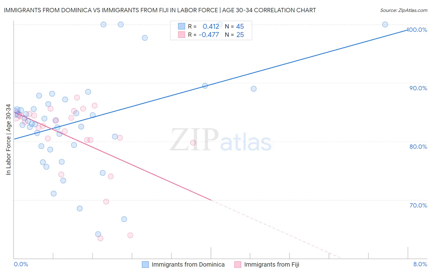 Immigrants from Dominica vs Immigrants from Fiji In Labor Force | Age 30-34