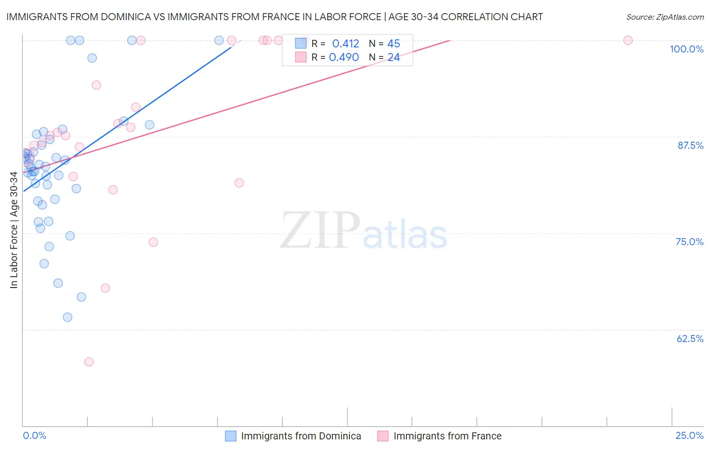 Immigrants from Dominica vs Immigrants from France In Labor Force | Age 30-34