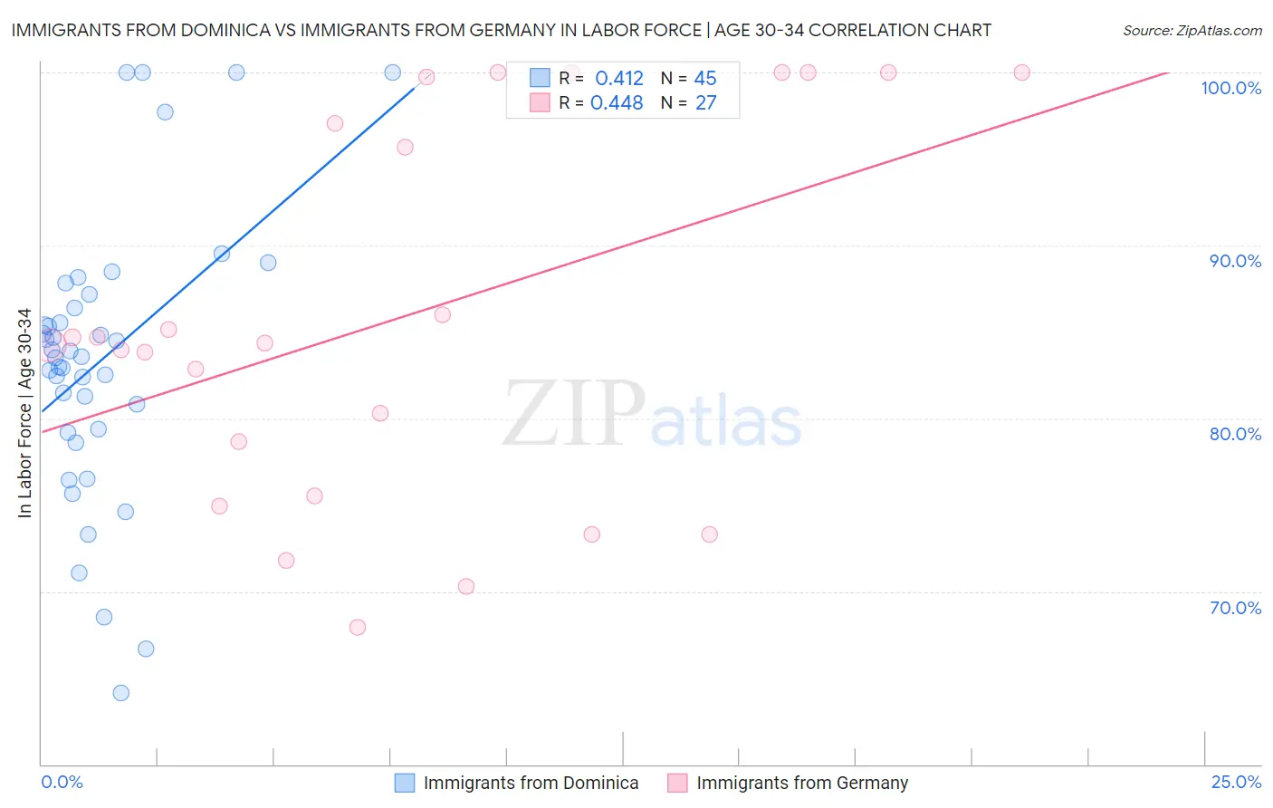 Immigrants from Dominica vs Immigrants from Germany In Labor Force | Age 30-34