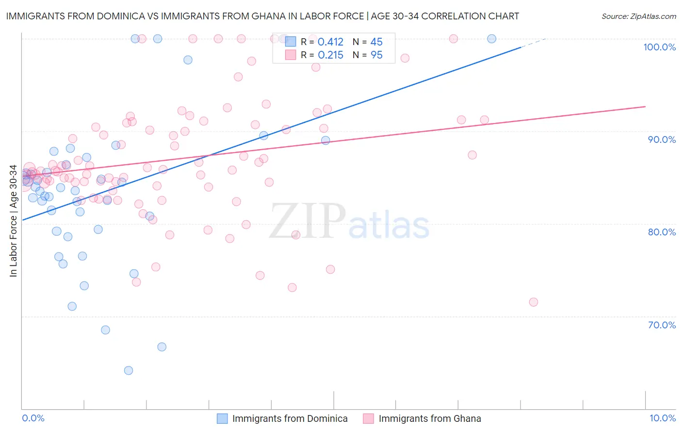 Immigrants from Dominica vs Immigrants from Ghana In Labor Force | Age 30-34