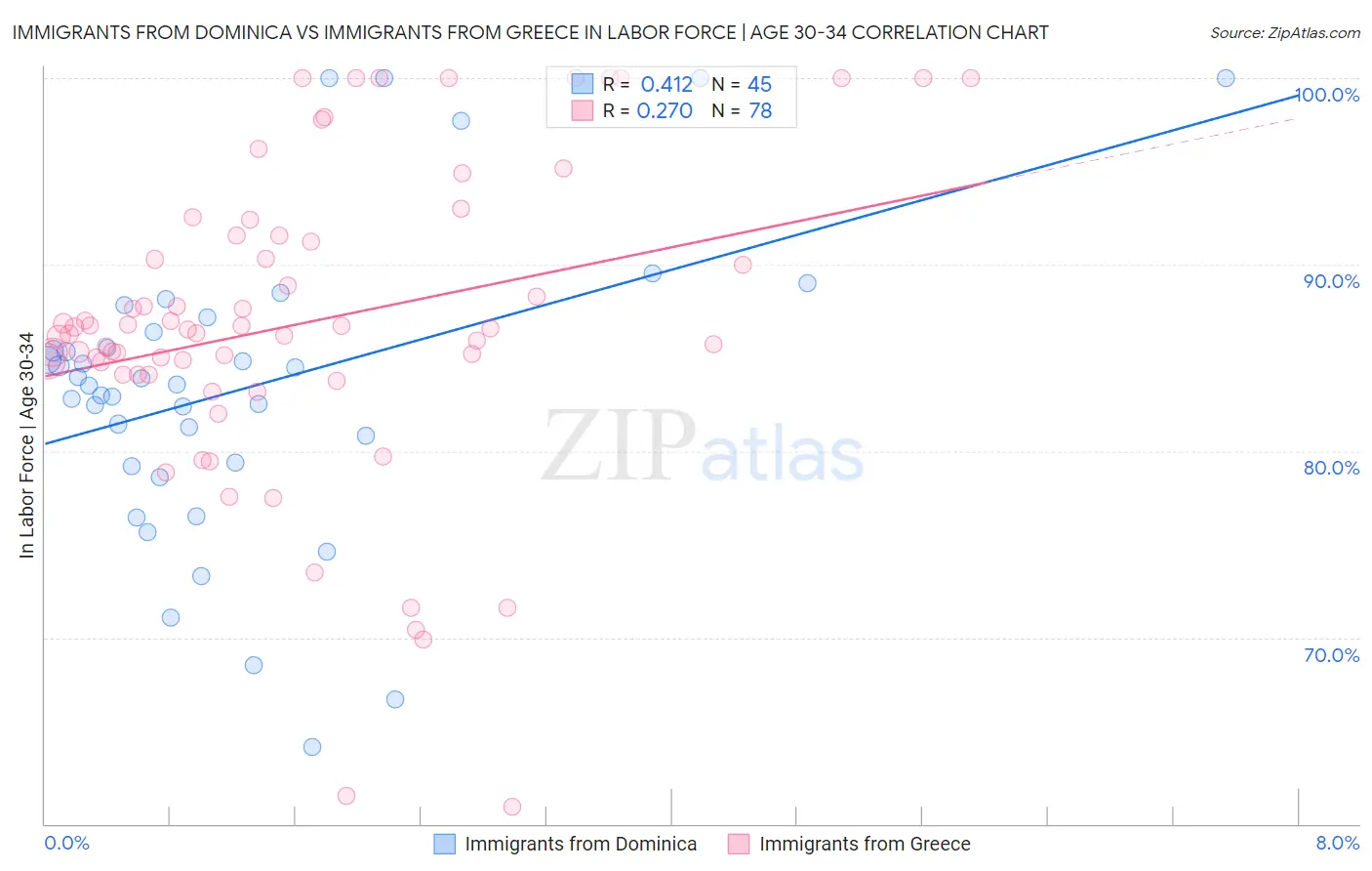 Immigrants from Dominica vs Immigrants from Greece In Labor Force | Age 30-34