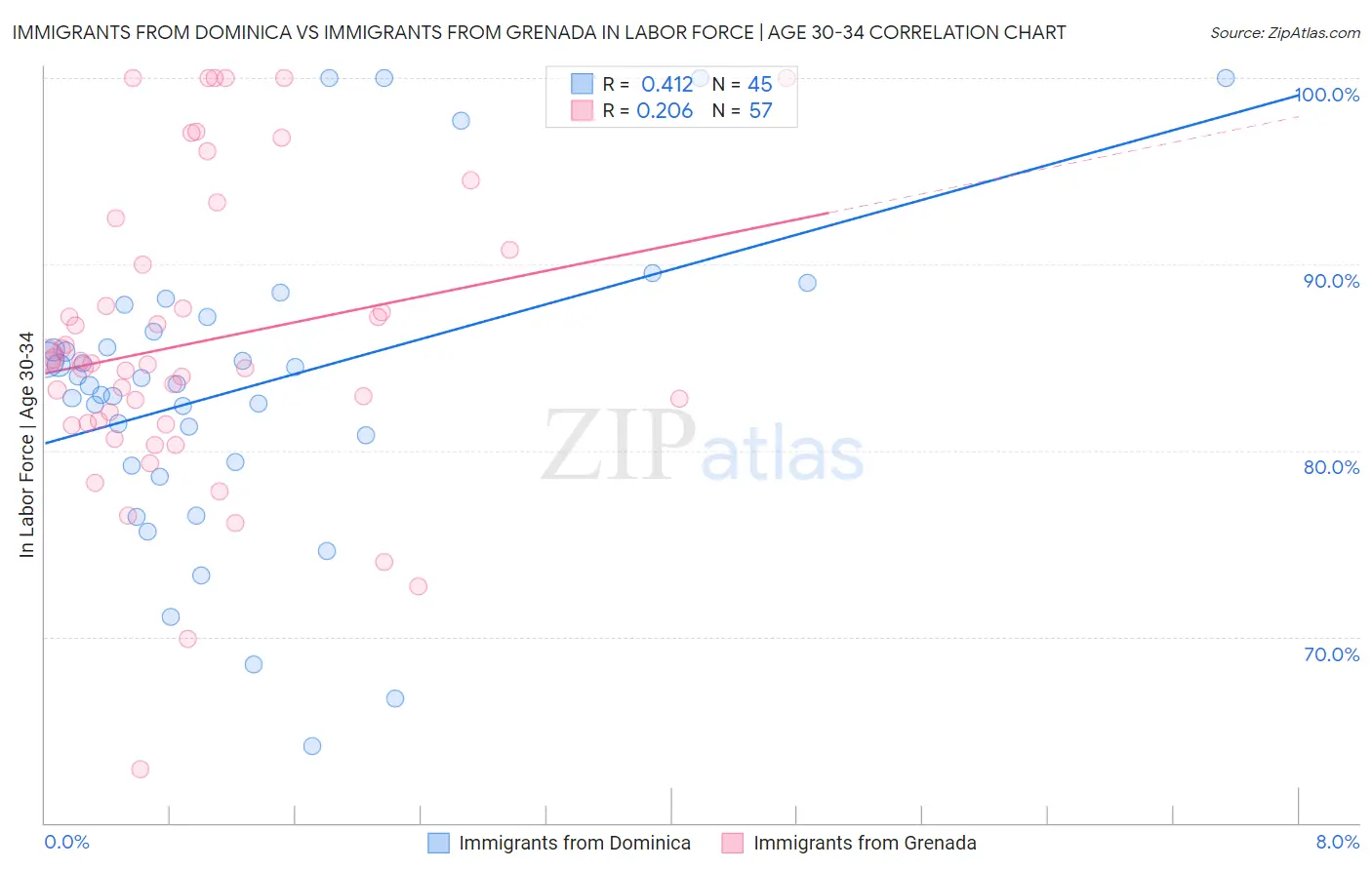 Immigrants from Dominica vs Immigrants from Grenada In Labor Force | Age 30-34