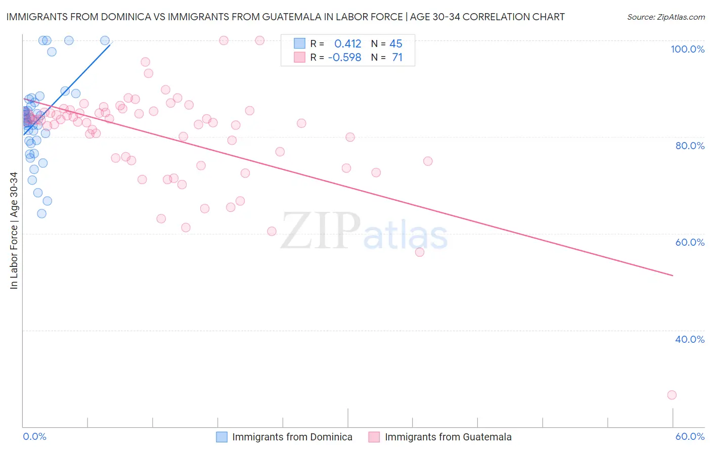 Immigrants from Dominica vs Immigrants from Guatemala In Labor Force | Age 30-34