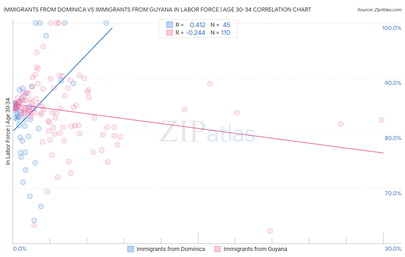 Immigrants from Dominica vs Immigrants from Guyana In Labor Force | Age 30-34