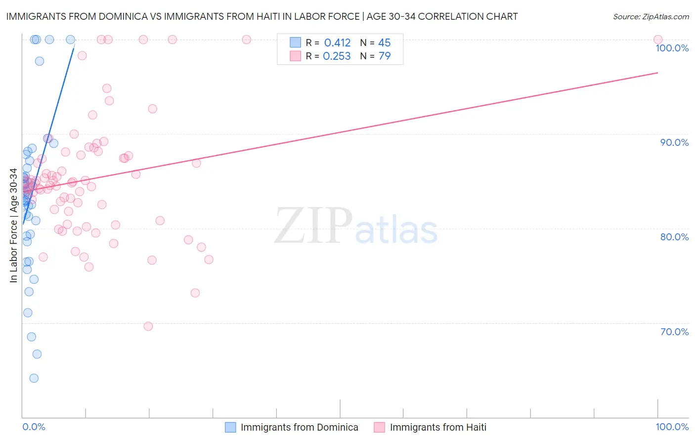 Immigrants from Dominica vs Immigrants from Haiti In Labor Force | Age 30-34